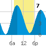 Florida Passage tide chart for Saturday, January 7, 2023