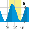 Florida Passage tide chart for Monday, January 9, 2023