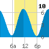 Florida Passage tide chart for Friday, February 10, 2023