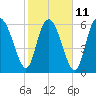 Florida Passage tide chart for Saturday, February 11, 2023