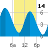 Florida Passage tide chart for Tuesday, February 14, 2023