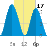 Florida Passage tide chart for Friday, February 17, 2023