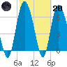 Florida Passage tide chart for Monday, February 20, 2023