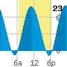 Florida Passage tide chart for Thursday, February 23, 2023