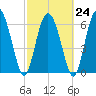 Florida Passage tide chart for Friday, February 24, 2023
