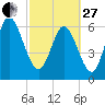 Florida Passage tide chart for Monday, February 27, 2023