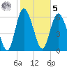 Florida Passage tide chart for Sunday, February 5, 2023