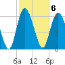 Florida Passage tide chart for Monday, February 6, 2023