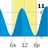 Florida Passage tide chart for Saturday, March 11, 2023