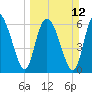 Florida Passage tide chart for Sunday, March 12, 2023