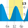 Florida Passage tide chart for Monday, March 13, 2023
