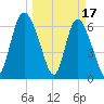 Florida Passage tide chart for Friday, March 17, 2023
