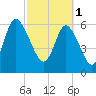 Florida Passage tide chart for Wednesday, March 1, 2023