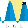 Florida Passage tide chart for Monday, March 20, 2023