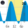 Florida Passage tide chart for Tuesday, March 21, 2023