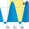 Florida Passage tide chart for Wednesday, March 22, 2023