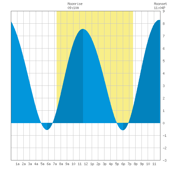 Florida Passage tide chart for Friday, March 24, 2023