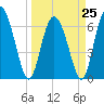 Florida Passage tide chart for Saturday, March 25, 2023