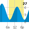 Florida Passage tide chart for Monday, March 27, 2023
