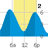 Florida Passage tide chart for Thursday, March 2, 2023