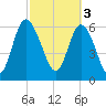 Florida Passage tide chart for Friday, March 3, 2023