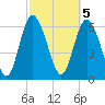 Florida Passage tide chart for Sunday, March 5, 2023