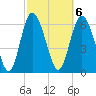 Florida Passage tide chart for Monday, March 6, 2023