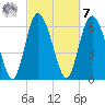 Florida Passage tide chart for Tuesday, March 7, 2023