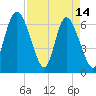 Florida Passage tide chart for Friday, April 14, 2023
