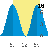 Florida Passage tide chart for Sunday, April 16, 2023