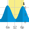 Florida Passage tide chart for Saturday, April 1, 2023