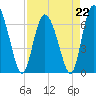 Florida Passage tide chart for Saturday, April 22, 2023
