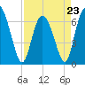 Florida Passage tide chart for Sunday, April 23, 2023