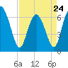 Florida Passage tide chart for Monday, April 24, 2023