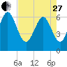 Florida Passage tide chart for Thursday, April 27, 2023