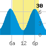 Florida Passage tide chart for Sunday, April 30, 2023