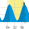 Florida Passage tide chart for Monday, April 3, 2023