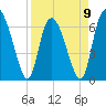 Florida Passage tide chart for Sunday, April 9, 2023