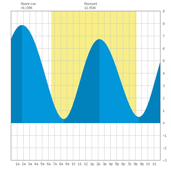 Florida Passage tide chart for Thursday, May 11, 2023