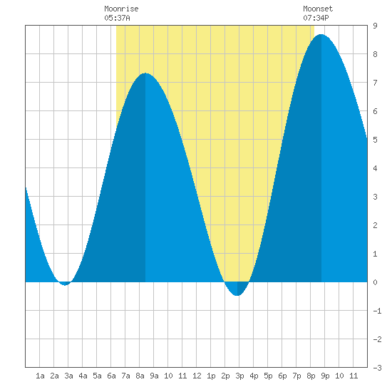Florida Passage tide chart for Thursday, May 18, 2023