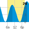 Florida Passage tide chart for Saturday, May 20, 2023