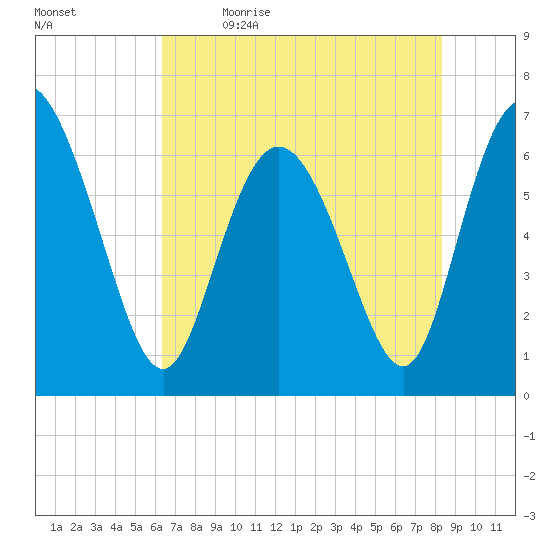 Florida Passage tide chart for Tuesday, May 23, 2023