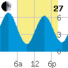 Florida Passage tide chart for Saturday, May 27, 2023