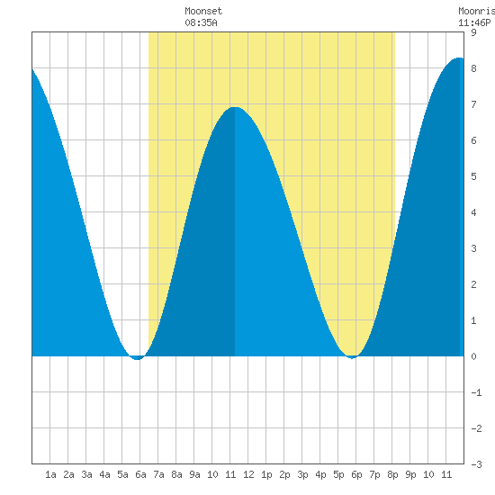 Florida Passage tide chart for Monday, May 8, 2023