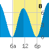 Florida Passage tide chart for Monday, May 8, 2023