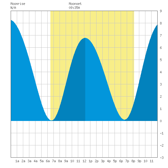 Florida Passage tide chart for Tuesday, May 9, 2023