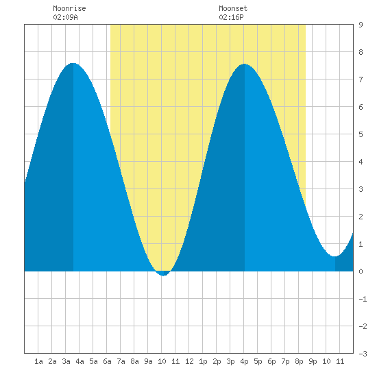 Florida Passage tide chart for Sunday, June 11, 2023