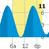 Florida Passage tide chart for Sunday, June 11, 2023