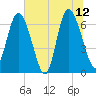 Florida Passage tide chart for Monday, June 12, 2023