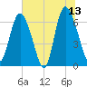 Florida Passage tide chart for Tuesday, June 13, 2023